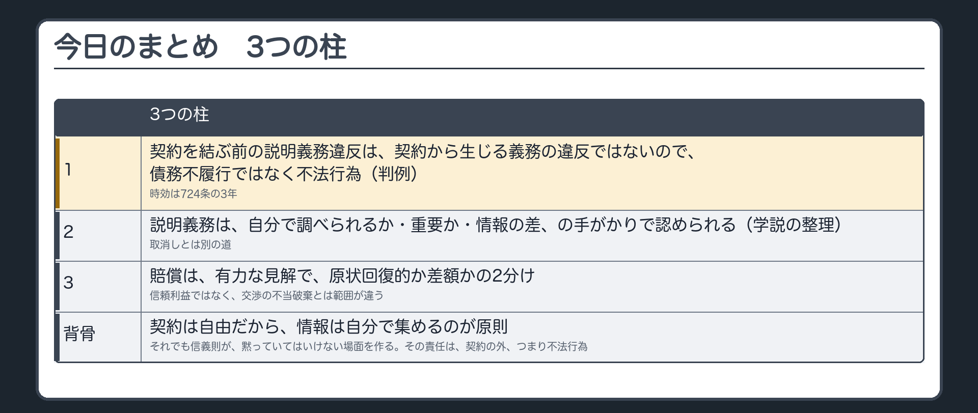今日のまとめ。3つの柱=1 契約を結ぶ前の説明義務違反は、契約から生じる義務の違反ではないので、債務不履行ではなく不法行為（判例）・時効は724条の3年／2 説明義務は、自分で調べられるか・重要か・情報の差の手がかりで認められる（学説の整理）・取消しとは別の道／3 賠償は、有力な見解で原状回復的か差額かの2分け・信頼利益ではなく、交渉の不当破棄とは範囲が違う。背骨=契約は自由だから、情報は自分で集めるのが原則。それでも信義則が、黙っていてはいけない場面を作る・その責任は、契約の外、つまり不法行為。