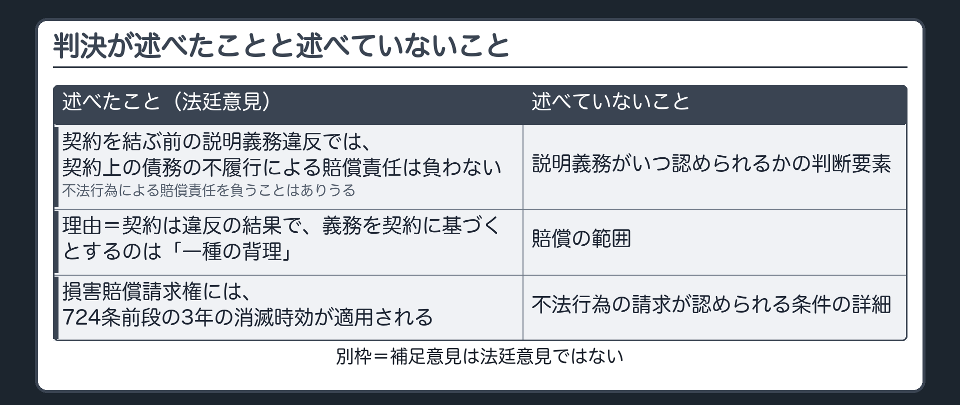 判決が述べたことと述べていないこと。述べたこと（法廷意見）=契約を結ぶ前の説明義務違反では、契約上の債務の不履行による賠償責任は負わない／不法行為による賠償責任を負うことはありうる／理由=契約は違反の結果で、義務を契約に基づくとするのは一種の背理／損害賠償請求権には724条前段の3年の消滅時効が適用される。述べていないこと=説明義務がいつ認められるかの判断要素／賠償の範囲／不法行為の請求が認められる条件の詳細。別枠=補足意見は法廷意見ではない。