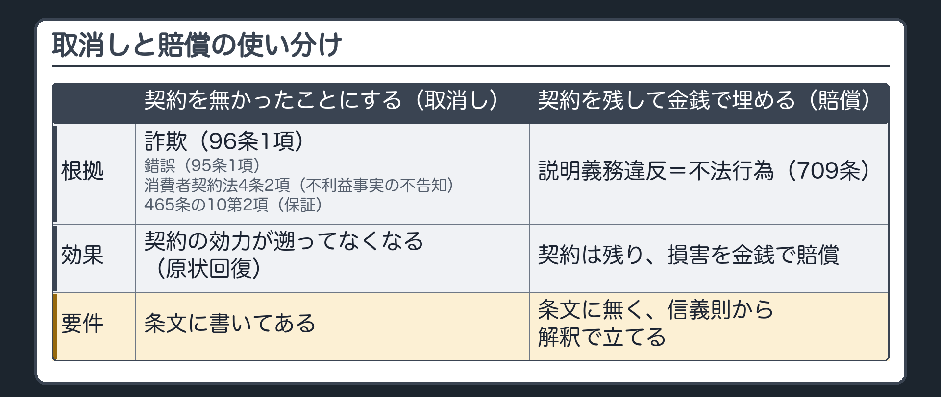 取消しと賠償の使い分け。左=契約を無かったことにする（取消し）：根拠=詐欺（96条1項）・錯誤（95条1項）・消費者契約法4条2項（不利益事実の不告知）・465条の10第2項（保証）／効果=契約の効力が遡ってなくなる（原状回復）／要件=条文に書いてある。右=契約を残して金銭で埋める（賠償）：根拠=説明義務違反=不法行為（709条）／効果=契約は残り、損害を金銭で賠償／要件=条文に無く、信義則から解釈で立てる。