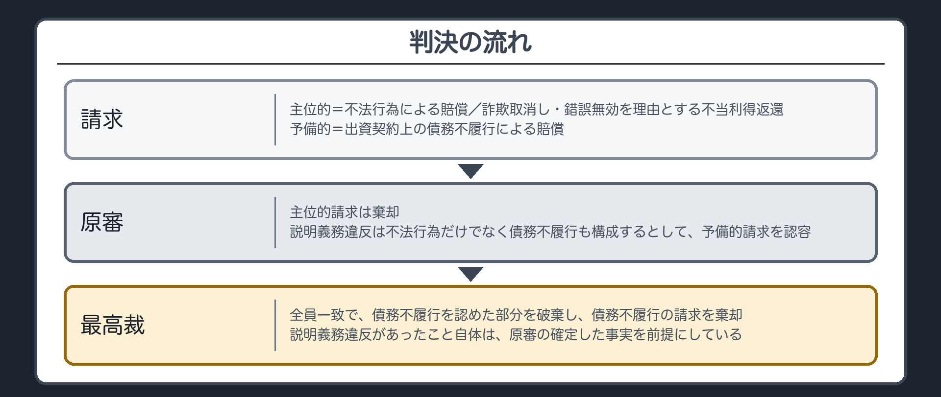 判決の流れ。請求=主位的（不法行為による賠償／詐欺取消し・錯誤無効を理由とする不当利得返還）、予備的（出資契約上の債務不履行による賠償）。原審=主位的請求は棄却。説明義務違反は不法行為だけでなく債務不履行も構成するとして、予備的請求を認容。最高裁=全員一致で、債務不履行を認めた部分を破棄し、債務不履行の請求を棄却。説明義務違反があったこと自体は、原審の確定した事実を前提にしている。