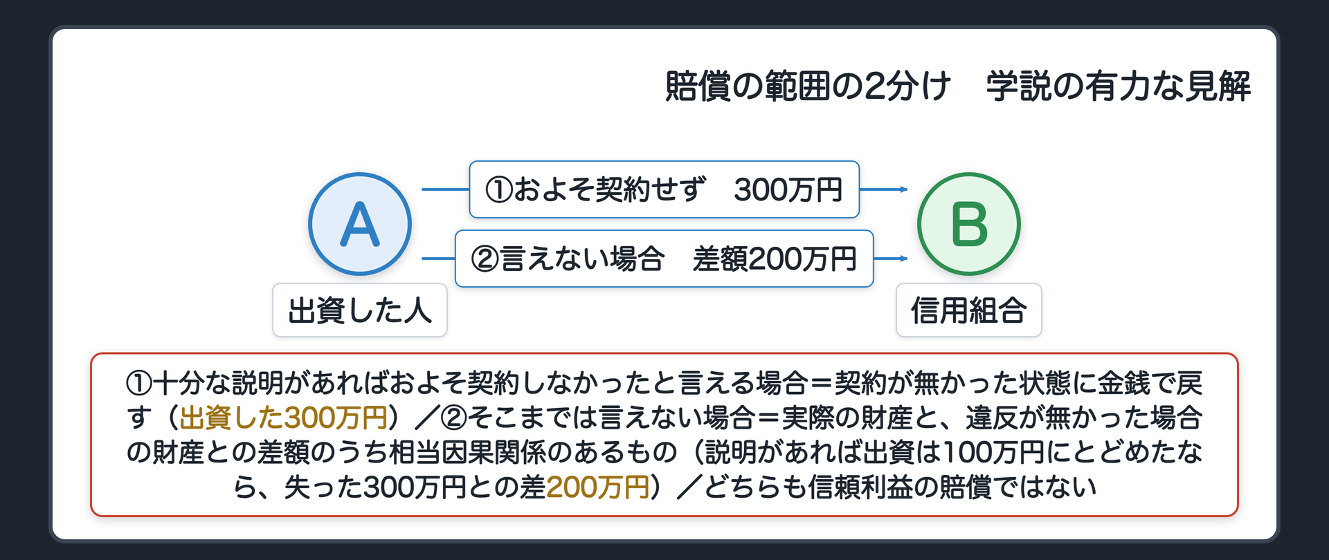 賠償の範囲の2分け（学説の有力な見解）。1 十分な説明があればおよそ契約しなかったと言える場合=契約が無かった状態に金銭で戻す賠償。設例=出資した300万円。2 そこまでは言えない場合=現実の財産状態と、説明義務違反が無かった場合の財産状態との差額のうち、相当因果関係のあるもの。設例=説明があれば出資は100万円にとどめたと認められるなら、失った300万円との差200万円。どちらも信頼利益の賠償ではない。