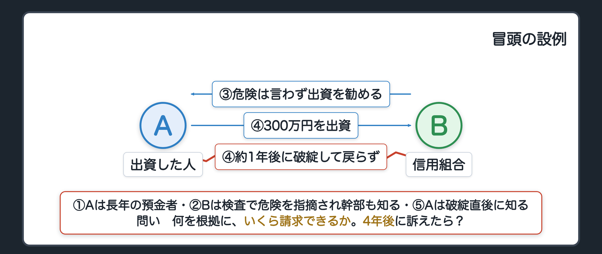冒頭の設例の時系列。A 出資した人、B 信用組合。順序は5コマ。1 AはBに長年預金している。出資は初めて。2 Bは検査で「近く経営が行き詰まり、出資金を返せなくなる危険がある」と指摘されていた。幹部も知っていた。3 BはそれをAに言わず、出資を勧める。4 Aが300万円を出資。およそ1年後にBが破綻し、出資金は戻らない。5 Aは破綻の直後に、Bが危険を知りながら黙っていたと知る。問い=Aは何を根拠に、いくら請求できるか。4年後に訴えたらどうなるか。