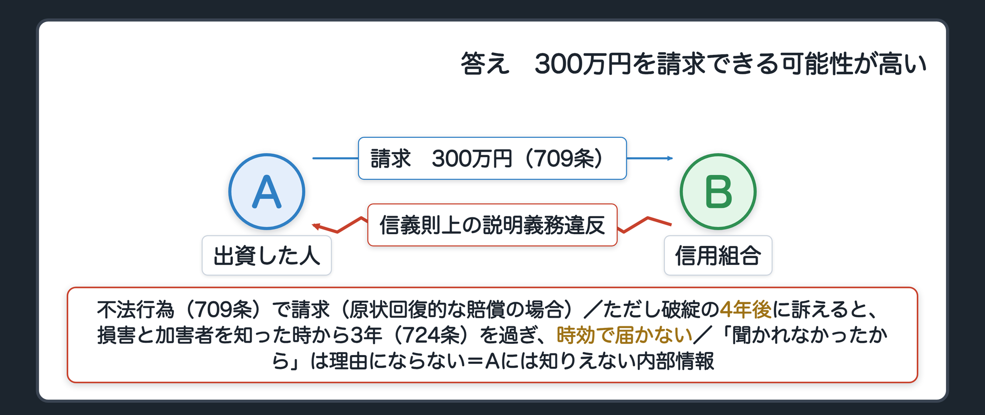 冒頭の問いの答え。AはBに、信義則上の説明義務違反を理由に、不法行為（709条）で、出資した300万円を請求できる可能性が高い（原状回復的な賠償の場合）。ただし、破綻の4年後に訴えると、損害と加害者を知った時から3年（724条）を過ぎ、時効で届かない。聞かれなかったから、は理由にならない（Aは自分では知りえない内部情報）。