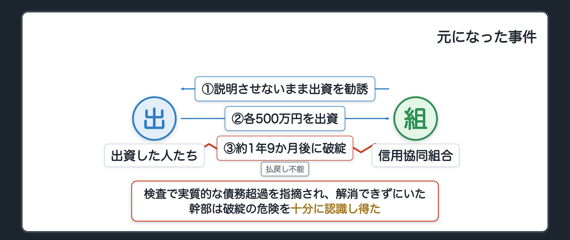 事件の関係図。信用協同組合と、出資した人たち。組合は検査で自己資本比率の低下と実質的な債務超過を指摘され、早急な改善を求められながら解消できずにいた。幹部は、早晩、監督官庁から破綻の認定を受ける現実的な危険があることを十分に認識できたのに、支店長に説明させないまま出資を勧誘させた。出資した人たちは各500万円を出資。およそ1年9か月後に組合は経営破綻し、出資金の払戻しを受けられなくなった。
