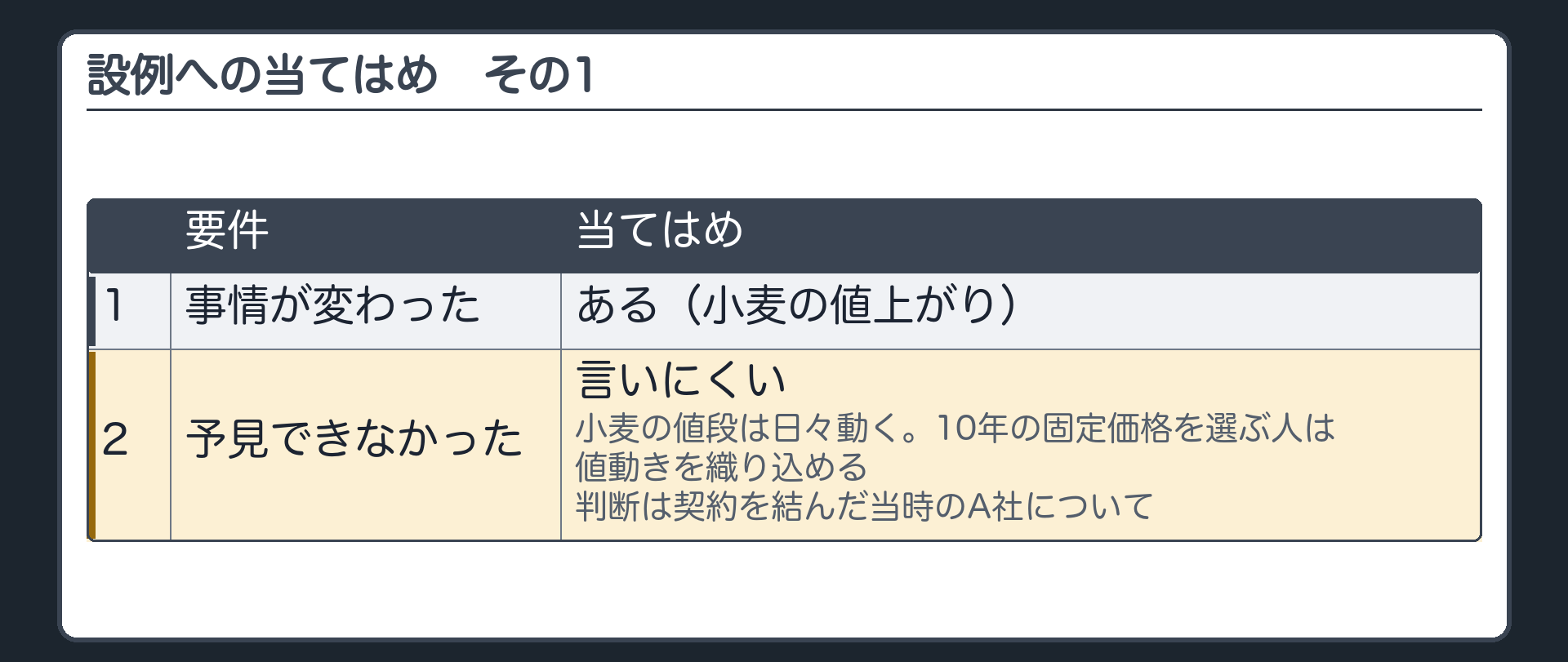 設例への当てはめ。1 事情が変わった=ある（小麦の値上がり）。2 予見できなかった=言いにくい（小麦の値段は日々動く。10年の固定価格を選ぶ人は値動きを織り込める。判断は契約を結んだ当時のA社について）。