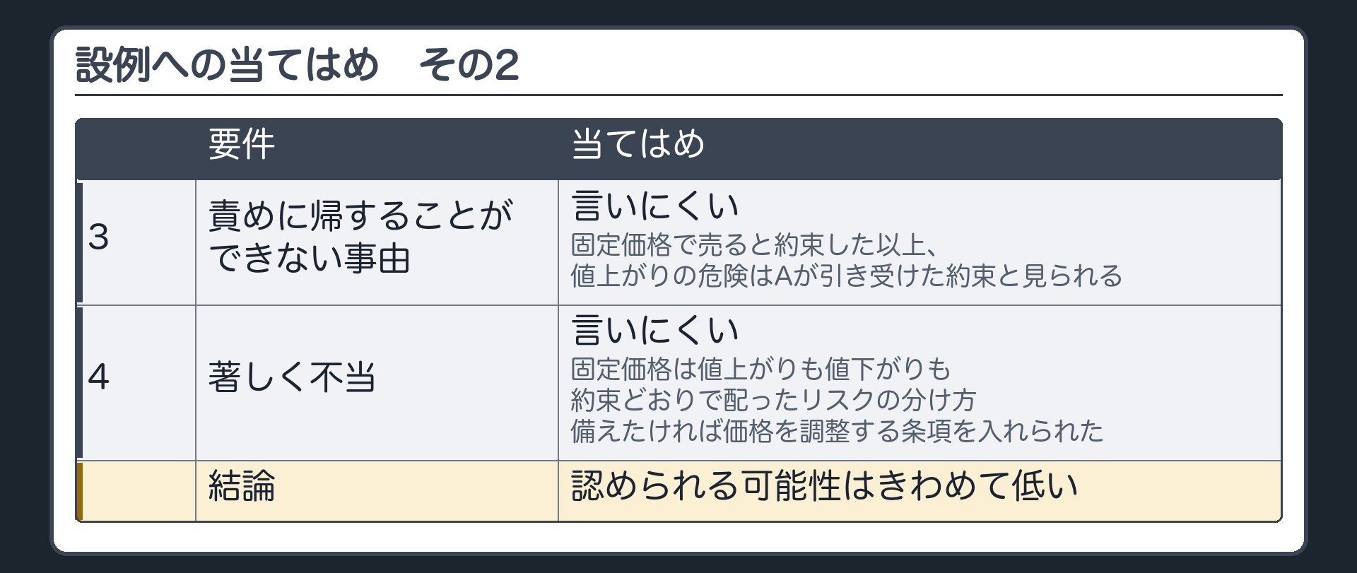 設例への当てはめ。3 責めに帰することができない事由=言いにくい（固定価格で売ると約束した以上、値上がりの危険はAが引き受けた約束と見られる）。4 著しく不当=言いにくい（固定価格は値上がりも値下がりも約束どおりで配ったリスクの分け方。備えたければ価格を調整する条項を入れられた）。結論=認められる可能性はきわめて低い。
