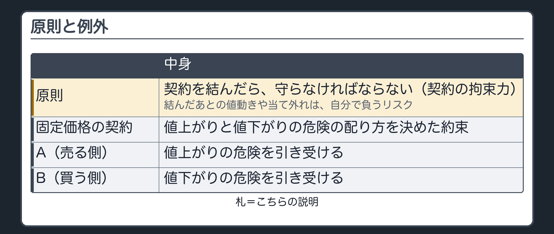原則と例外。原則=契約を結んだら、守らなければならない（契約の拘束力）。結んだあとの値動きや当て外れは、自分で負うリスク。固定価格の契約=値上がりと値下がりの危険の配り方を決めた約束。A（売る側）は値上がりの危険を、B（買う側）は値下がりの危険を引き受ける。札=こちらの説明。