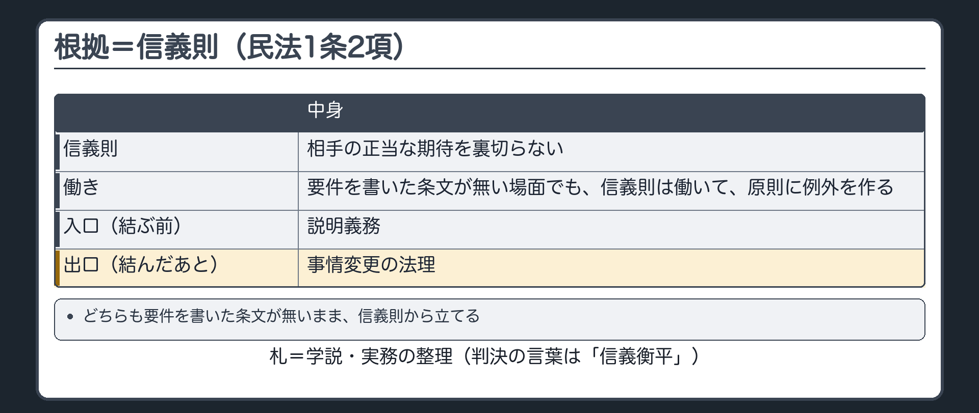 根拠=信義則(民法1条2項)。信義則=相手の正当な期待を裏切らない。要件を書いた条文が無い場面でも、信義則は働いて、原則に例外を作る。入口(結ぶ前)=説明義務/出口(結んだあと)=事情変更の法理。どちらも要件を書いた条文が無いまま、信義則から立てる。札=学説・実務の整理(判決の言葉は「信義衡平」)。