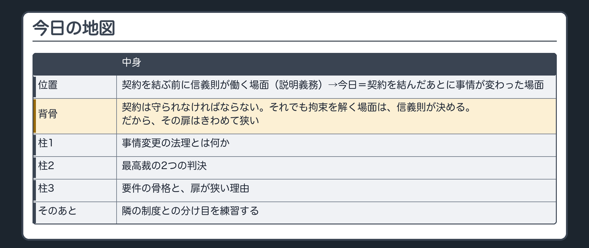 今日の地図。位置=契約を結ぶ前に信義則が働く場面（説明義務）→今日=契約を結んだあとに事情が変わった場面。背骨=契約は守られなければならない。それでも拘束を解く場面は、信義則が決める。だから、その扉はきわめて狭い。3つの柱=1 事情変更の法理とは何か／2 最高裁の2つの判決／3 要件の骨格と、扉が狭い理由。そのあとに、隣の制度との分け目を練習する。