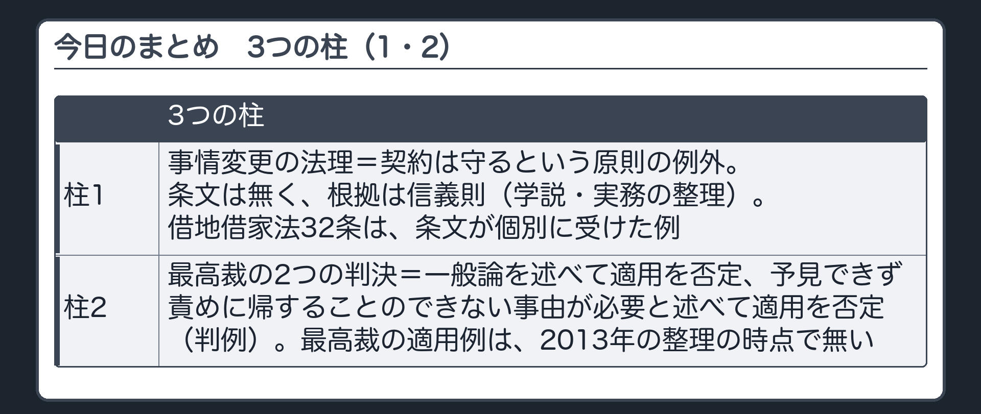 今日のまとめ。3つの柱=1 事情変更の法理=契約は守るという原則の例外。条文は無く、根拠は信義則（学説・実務の整理）。借地借家法32条は、条文が個別に受けた例／2 最高裁の2つの判決=一般論を述べて適用を否定、予見できず責めに帰することのできない事由が必要と述べて適用を否定（判例）。最高裁の適用例は、2013年の整理の時点で無い
