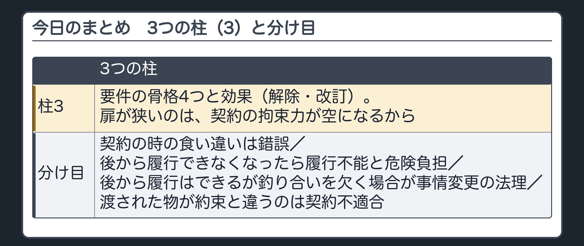 今日のまとめ。3つの柱=3 要件の骨格4つと効果（解除・改訂）。扉が狭いのは、契約の拘束力が空になるから。分け目=契約の時の食い違いは錯誤／後から履行できなくなったら履行不能と危険負担／後から履行はできるが釣り合いを欠く場合が事情変更の法理／渡された物が約束と違うのは契約不適合