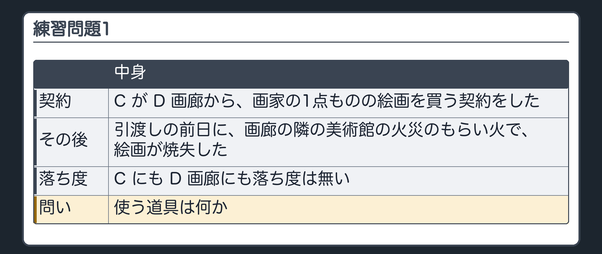 練習問題1。C が D 画廊から、画家の1点ものの絵画を買う契約をした。引渡しの前日に、画廊の隣の美術館の火災のもらい火で、絵画が焼失した。C にも D 画廊にも落ち度は無い。問い=使う道具は何か。