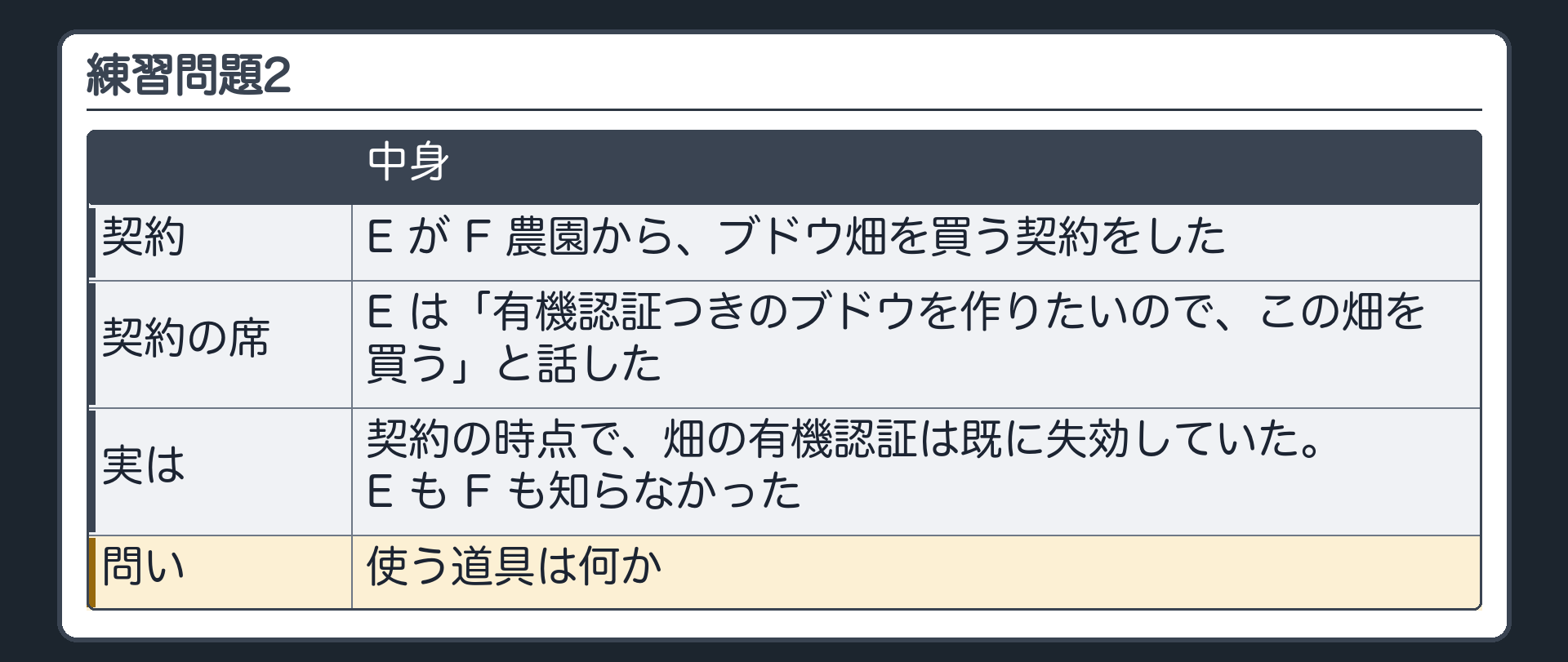 練習問題2。E が F 農園から、ブドウ畑を買う契約をした。契約の席で、E は「有機認証つきのブドウを作りたいので、この畑を買う」と話した。実は、契約の時点で、畑の有機認証は既に失効していた。E も F も知らなかった。問い=使う道具は何か。