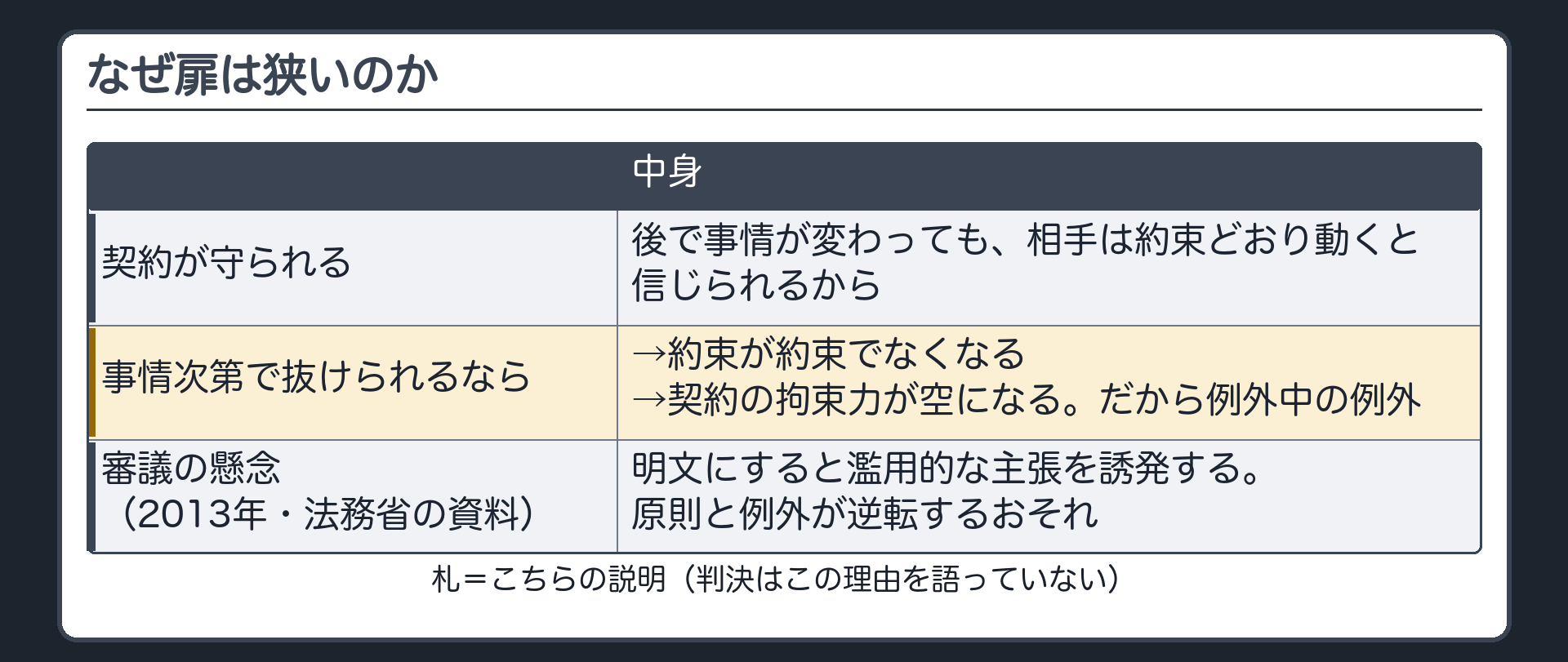 なぜ扉は狭いのか。契約が守られる=後で事情が変わっても、相手は約束どおり動くと信じられるから。事情次第で抜けられるなら→約束が約束でなくなる→契約の拘束力が空になる。だから例外中の例外。札=こちらの説明（判決はこの理由を語っていない）。審議の懸念（2013年・法務省の資料）=明文にすると濫用的な主張を誘発する。原則と例外が逆転するおそれ。