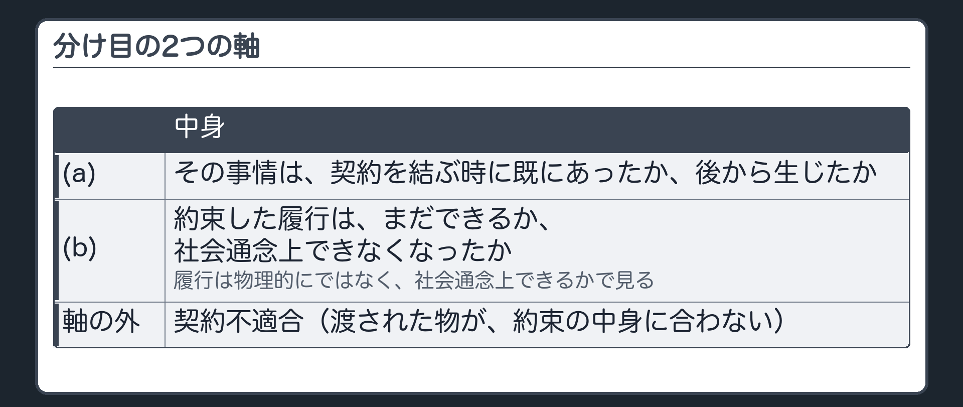分け目の2つの軸。(a) その事情は、契約を結ぶ時に既にあったか、後から生じたか。(b) 約束した履行は、まだできるか、社会通念上できなくなったか。履行は物理的にではなく、社会通念上できるかで見る。軸の外=契約不適合（渡された物が、約束の中身に合わない）。