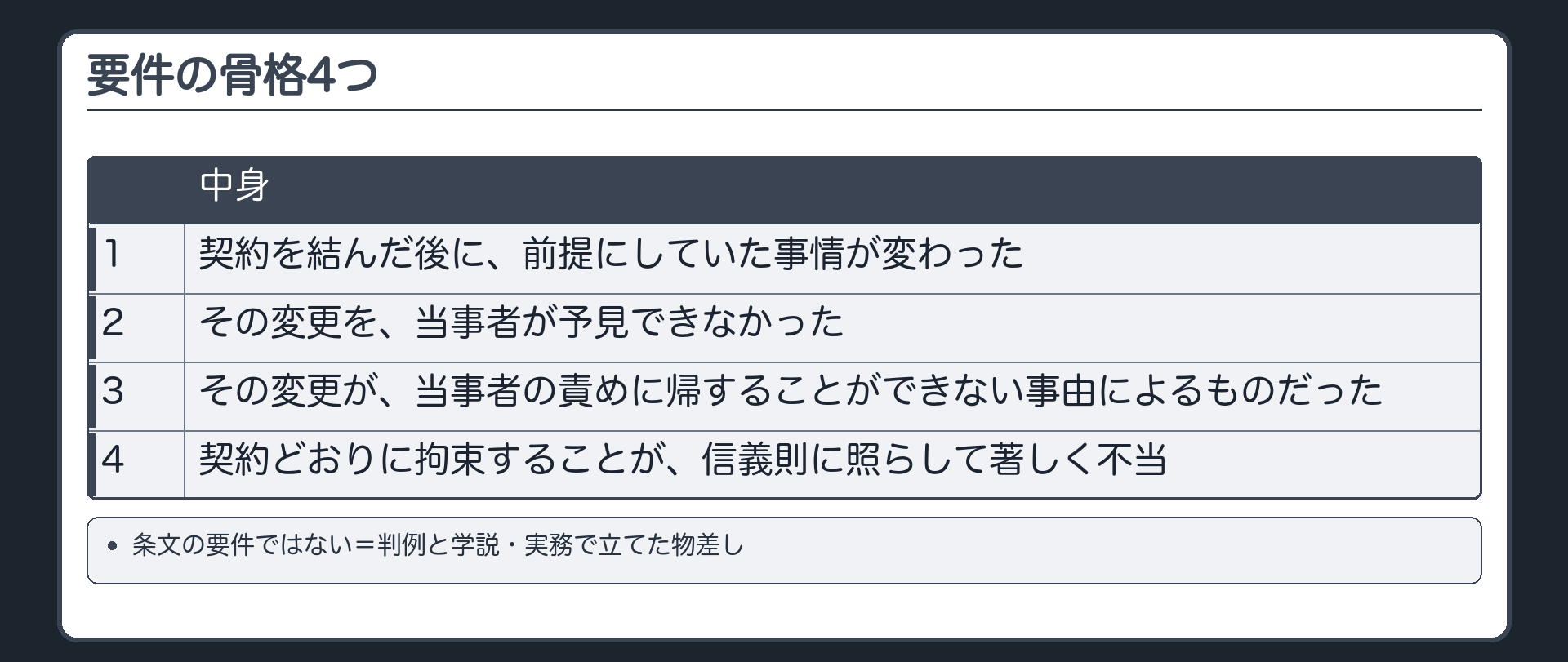 要件の骨格4つ。1 契約を結んだ後に、前提にしていた事情が変わった。2 その変更を、当事者が予見できなかった。3 その変更が、当事者の責めに帰することができない事由によるものだった。4 契約どおりに拘束することが、信義則に照らして著しく不当。条文の要件ではない=判例と学説・実務で立てた物差し。
