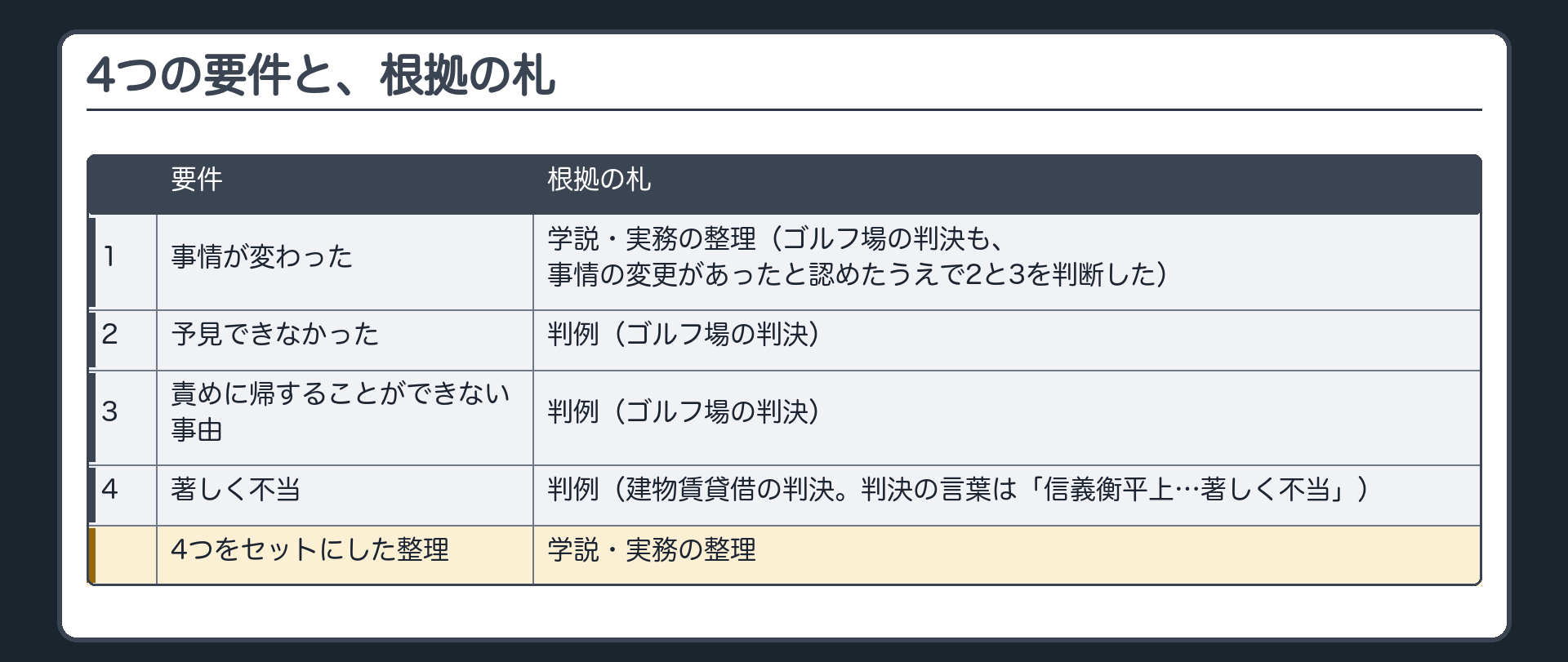 4つの要件と、根拠の札。1 事情が変わった=学説・実務の整理（ゴルフ場の判決も、事情の変更があったと認めたうえで2と3を判断した）。2 予見できなかった=判例（ゴルフ場の判決）。3 責めに帰することができない事由=判例（ゴルフ場の判決）。4 著しく不当=判例（建物賃貸借の判決。判決の言葉は「信義衡平上…著しく不当」）。4つをセットにした整理=学説・実務の整理。
