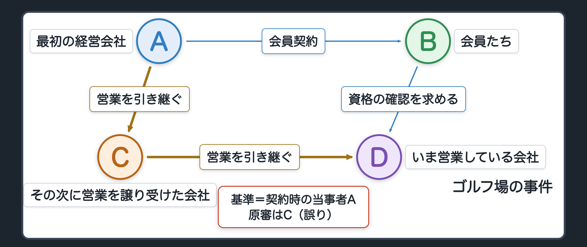 ゴルフ場の事件。A=最初の経営会社（会員契約を結び、ゴルフ場を造成した）、B=会員たち、C=その次に営業を譲り受けた会社、D=いま営業している会社。A→B 会員契約。A→C→D 営業が引き継がれた。判断の基準=契約を結んだ当時の当事者であるA。