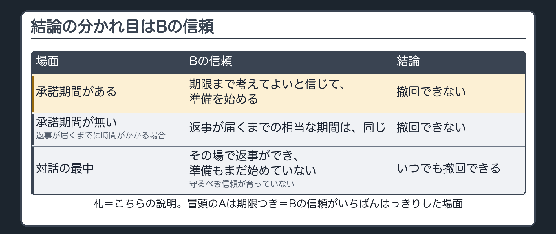 結論の分かれ目はBの信頼（こちらの説明）。承諾期間がある=期限まで考えてよいと信じて準備を始める→撤回できない。承諾期間がない（返事が届くまでに時間がかかる場合）=返事が届くまでの相当な期間は同じ→撤回できない。対話の最中=その場で返事ができ、準備もまだ始めていない。守るべき信頼が育っていない→いつでも撤回できる。冒頭のAは期限つき。