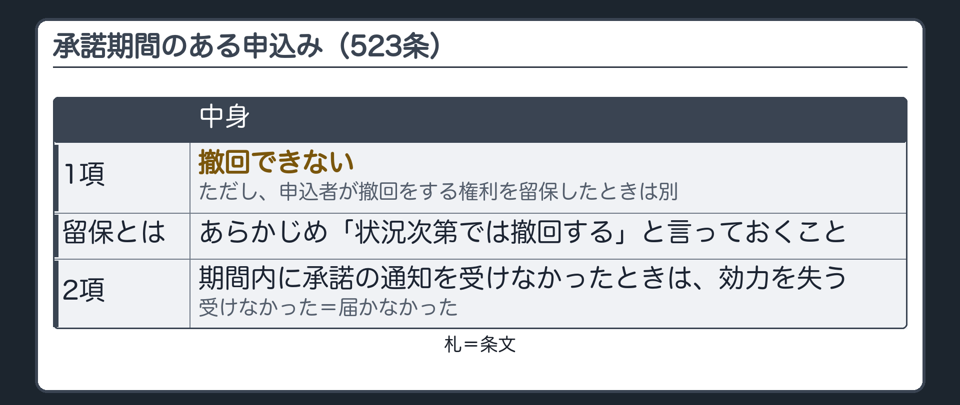 承諾期間のある申込み（523条）。1項=撤回できない。ただし、申込者が撤回をする権利を留保したときは別。留保=あらかじめ「状況次第では撤回する」と言っておくこと。2項=期間内に承諾の通知を受けなかったときは、効力を失う。受けなかった=届かなかった。