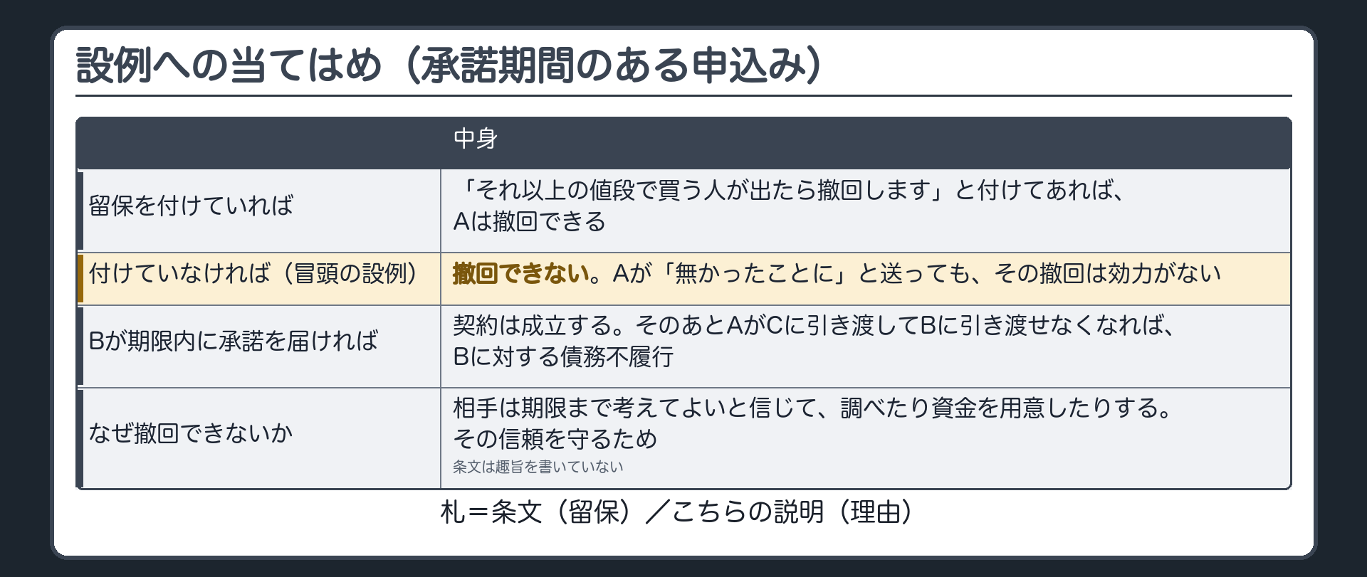 設例への当てはめ（承諾期間のある申込み）。留保を付けていれば=「それ以上の値段で買う人が出たら撤回します」と付けてあれば、Aは撤回できる。付けていなければ（冒頭の設例）=撤回できない。Aが「無かったことに」と送っても、その撤回は効力がない。Bが期限内に承諾を届ければ契約は成立する。そのあとAがCに引き渡してBに引き渡せなくなれば、Bに対する債務不履行。撤回できない理由=相手は期限まで考えてよいと信じて、調べたり資金を用意したりする。その信頼を守るため（こちらの説明）。