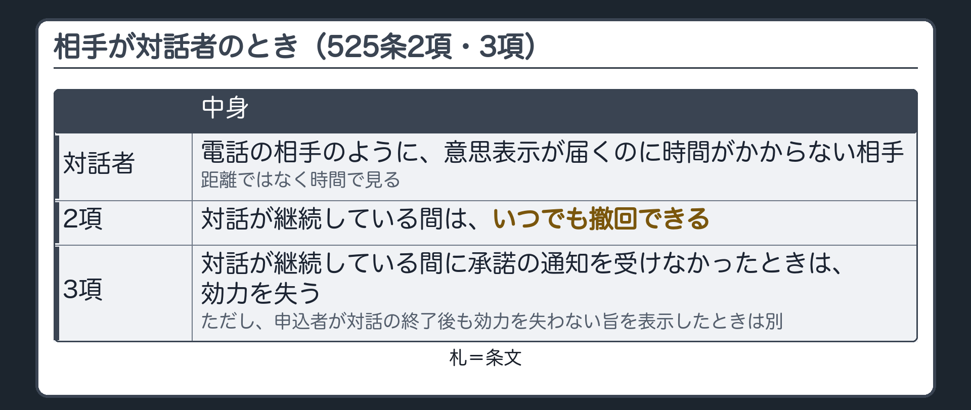 相手が対話者のとき（525条2項・3項）。対話者=電話の相手のように、意思表示が届くのに時間がかからない相手（距離ではなく時間で見る）。2項=対話が継続している間は、いつでも撤回できる。3項=対話が継続している間に承諾の通知を受けなかったときは、効力を失う。ただし、申込者が対話の終了後も効力を失わない旨を表示したときは別。