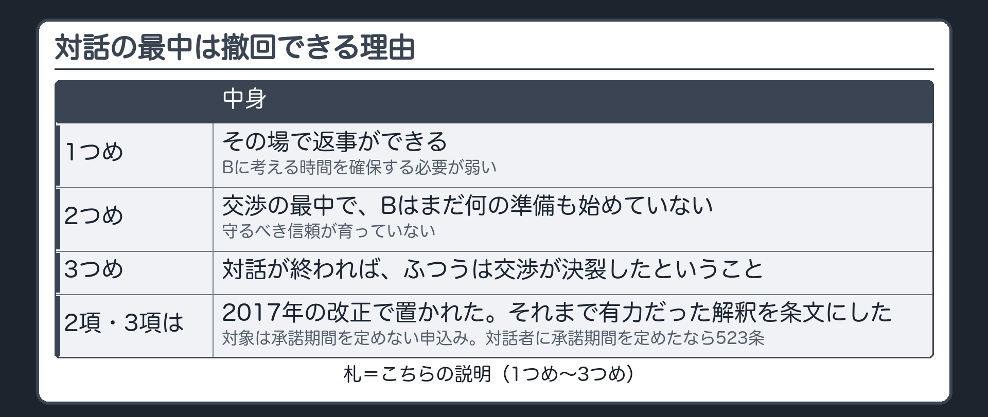 対話の最中は撤回できる理由（こちらの説明）。1つめ=その場で返事ができる（Bに考える時間を確保する必要が弱い）。2つめ=交渉の最中で、Bはまだ何の準備も始めていない（守るべき信頼が育っていない）。3つめ=対話が終われば、ふつうは交渉が決裂したということ。2項・3項は2017年の改正で置かれた（それまで有力だった解釈を条文にした）。対象は承諾期間を定めない申込み。対話者に承諾期間を定めたなら523条。