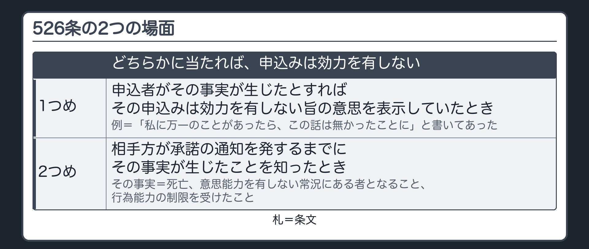 526条の2つの場面。1 申込者が「その事実が生じたとすれば、その申込みは効力を有しない」旨の意思を表示していたとき（例=「私に万一のことがあったら、この話は無かったことに」と書いてあった）。2 相手方が、承諾の通知を発するまでに、その事実が生じたことを知ったとき。
