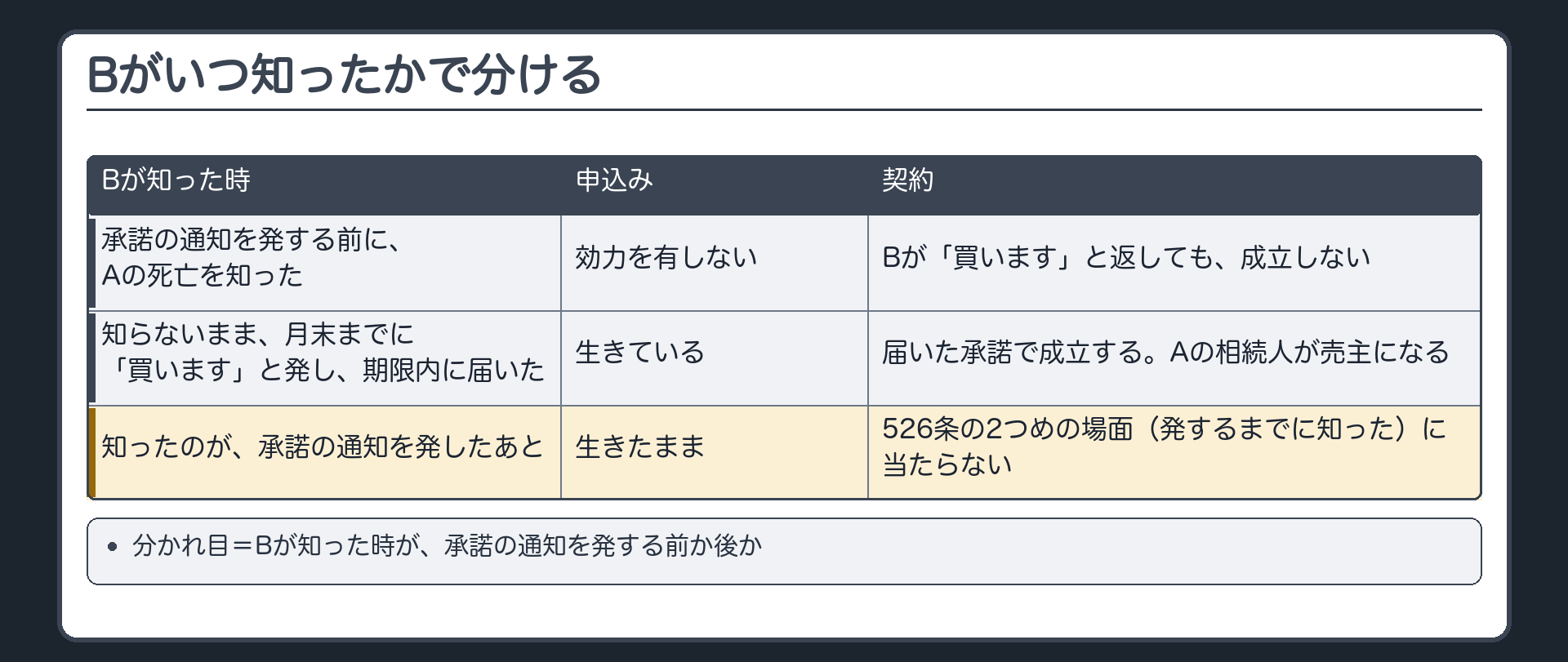 Bがいつ知ったかで分ける。承諾の通知を発する前にAの死亡を知った=申込みは効力を有しない（Bが「買います」と返しても成立しない）。知らないまま月末までに「買います」と発し、期限内に届いた=申込みは生きている（届いた承諾で成立し、Aの相続人が売主になる）。知ったのが承諾の通知を発したあと=申込みは生きたまま（526条の2つめの場面に当たらない）。分かれ目は、知った時が承諾の通知を発する前か後か。