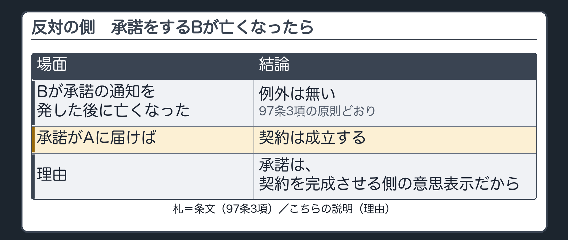反対の側、承諾をするBが亡くなったら。Bが承諾の通知を発した後に亡くなった=例外は無い。97条3項の原則どおり。承諾がAに届けば、契約は成立する。理由=承諾は、契約を完成させる側の意思表示だから。