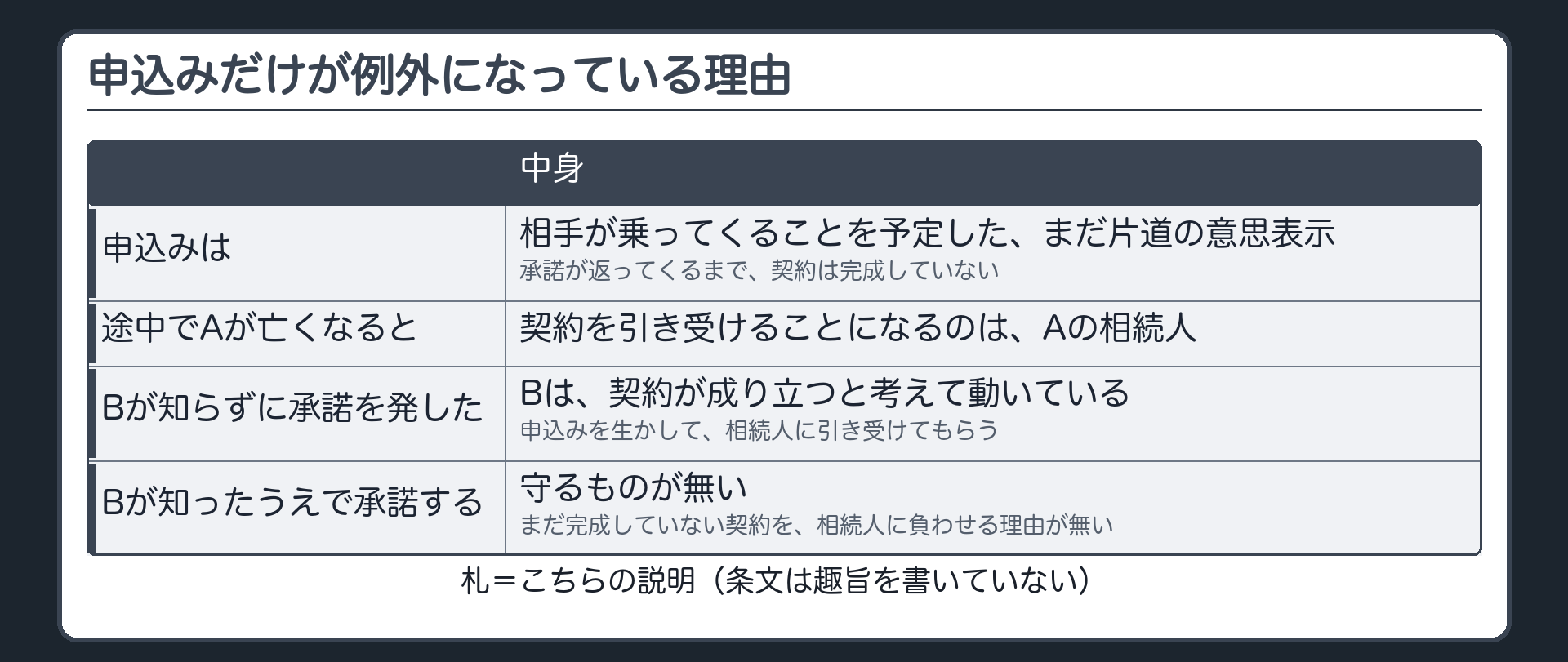申込みだけが例外になっている理由（こちらの説明）。申込みは、相手が乗ってくることを予定した、まだ片道の意思表示。承諾が返ってくるまで契約は完成していない。途中でAが亡くなると、契約を引き受けることになるのはAの相続人。Bが知らずに承諾を発した=Bは契約が成り立つと考えて動いている。申込みを生かして相続人に引き受けてもらう。Bが知ったうえで承諾する=守るものが無い。まだ完成していない契約を、相続人に負わせる理由が無い。