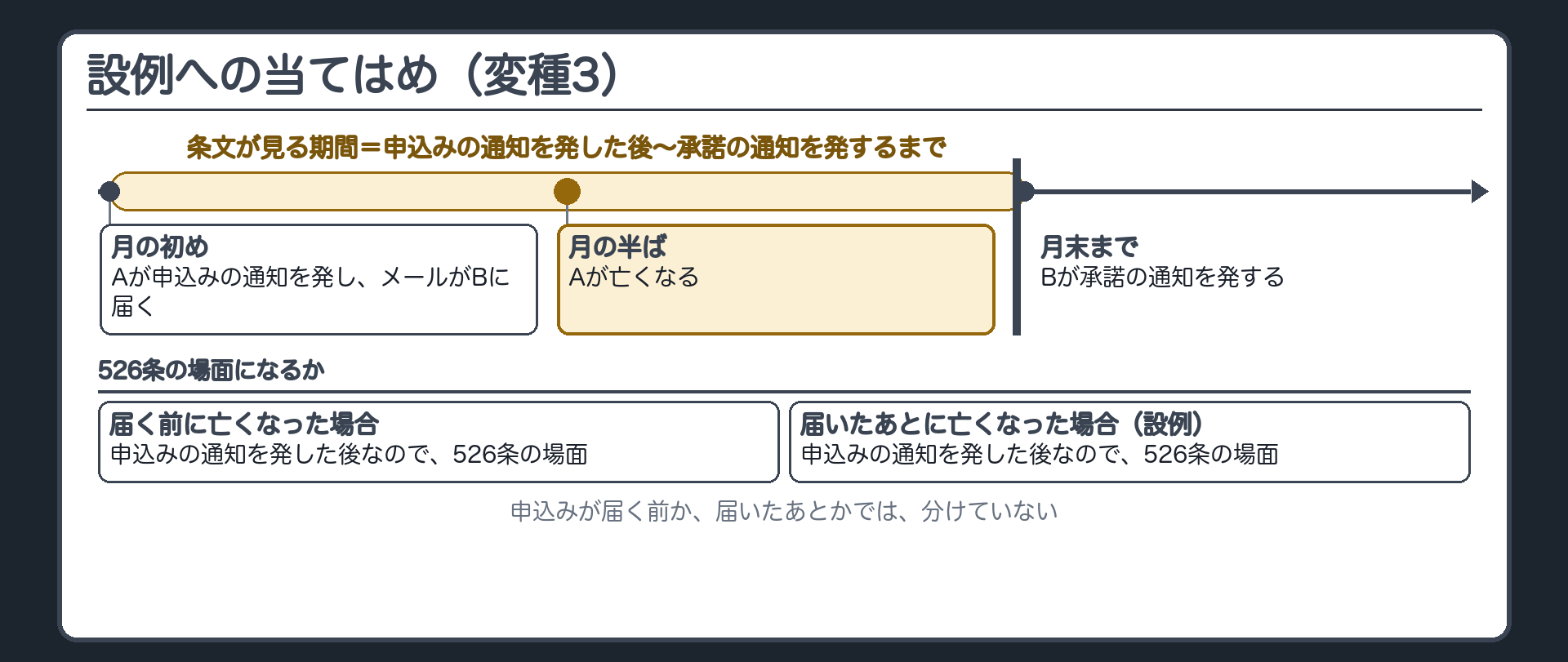 設例への当てはめ（変種3）。月の初め=Aが申込みの通知を発し、メールがBに届く。月の半ば=Aが亡くなる。月末まで=Bが承諾の通知を発する。条文が見る期間=申込みの通知を発した後〜承諾の通知を発するまで。申込みが届く前か、届いたあとかでは分けていない。