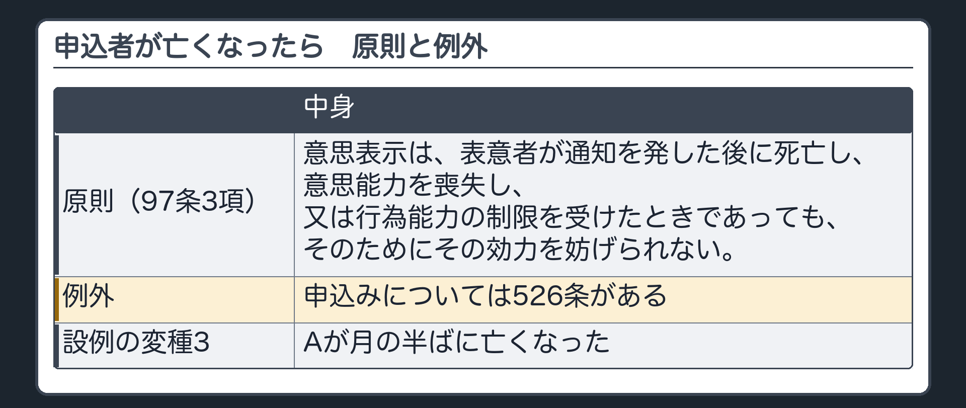 申込者が亡くなったら。原則=97条3項。意思表示は、表意者が通知を発した後に死亡し、意思能力を喪失し、又は行為能力の制限を受けたときであっても、そのためにその効力を妨げられない。例外=申込みについては526条がある。設例の変種3=Aが月の半ばに亡くなった。