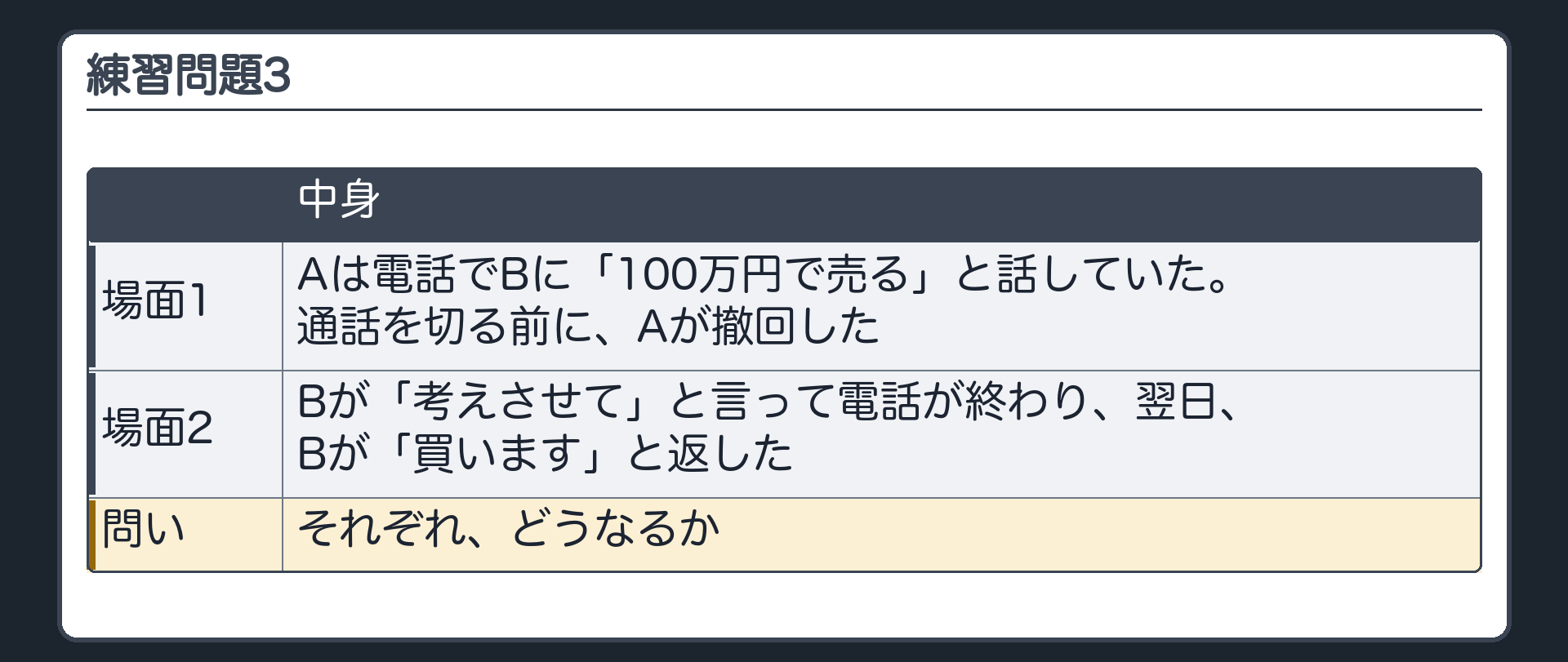 練習問題3。電話で「100万円で売る」と話していたAが、通話を切る前に撤回した。別の場面=Bが「考えさせて」と言って電話が終わり、翌日Bが「買います」と返した。問い=それぞれ、どうなるか。
