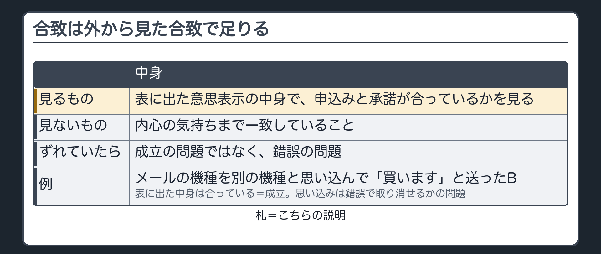 合致は外から見た合致で足りる（こちらの説明）。申込みと承諾が合っているかは、表に出た意思表示の中身で見る。内心の気持ちまで一致している必要はない。内心と表示がずれていたら、成立の問題ではなく錯誤の問題。例=メールに書かれた機種を別の機種と思い込んで「買います」と送ったB。