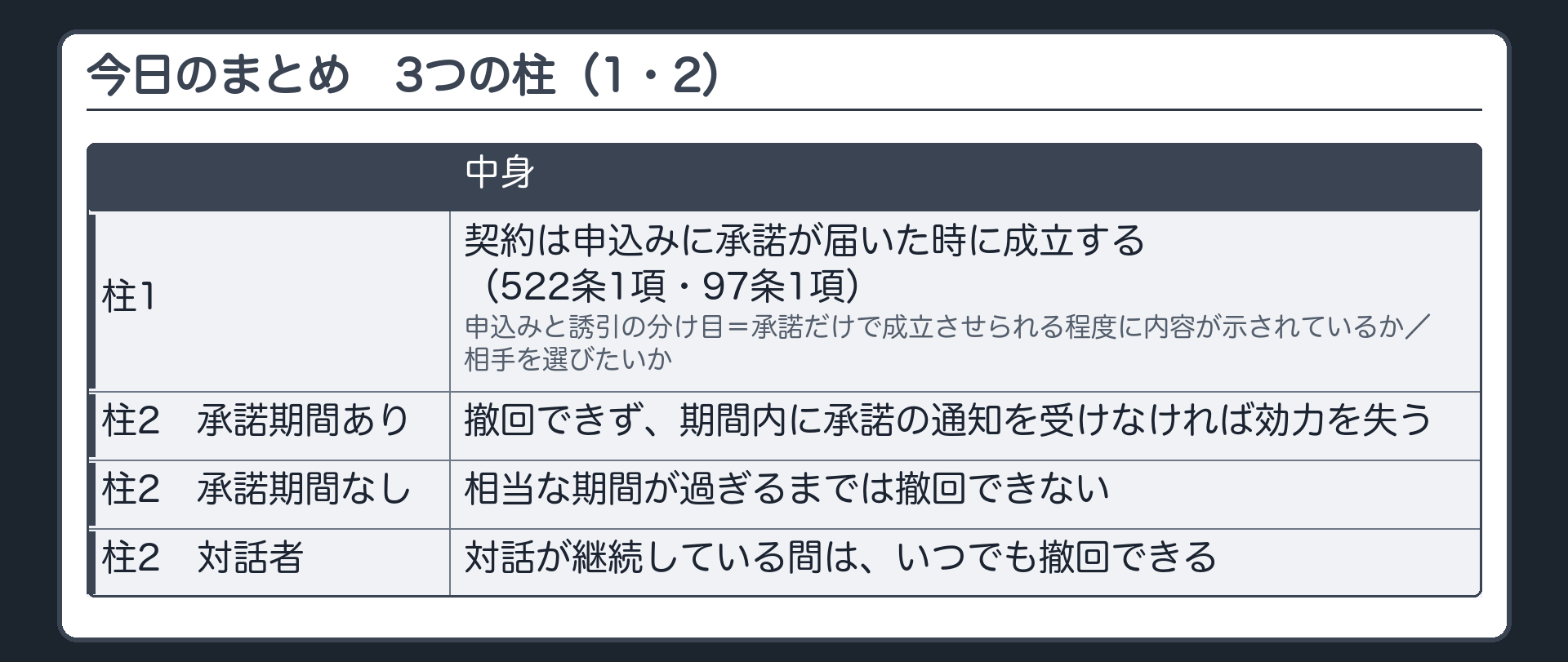 今日のまとめ。3つの柱=1 契約は、申込みに承諾が届いた時に成立する（522条1項・97条1項）。申込みと申込みの誘引は、承諾だけで成立させられる程度に内容が示されているか／相手を選びたいかで分ける／2 申込みの効力=承諾期間あり（撤回できず、期間内に承諾の通知を受けなければ効力を失う）、なし（相当な期間は撤回できない）、対話者（対話の継続中はいつでも撤回できる）。
