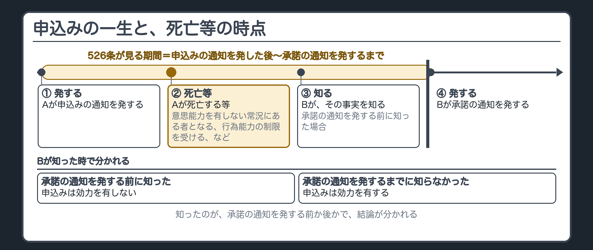 申込みの一生と、死亡等の時点。申込みの通知を発する→〔Aの死亡等〕→Bがそれを知る→Bが承諾の通知を発する。知ったのが承諾の通知を発する前か後かで、結論が分かれる。前に知った=申込みは効力を有しない。承諾の通知を発するまでに知らなかった=申込みは効力を有する。