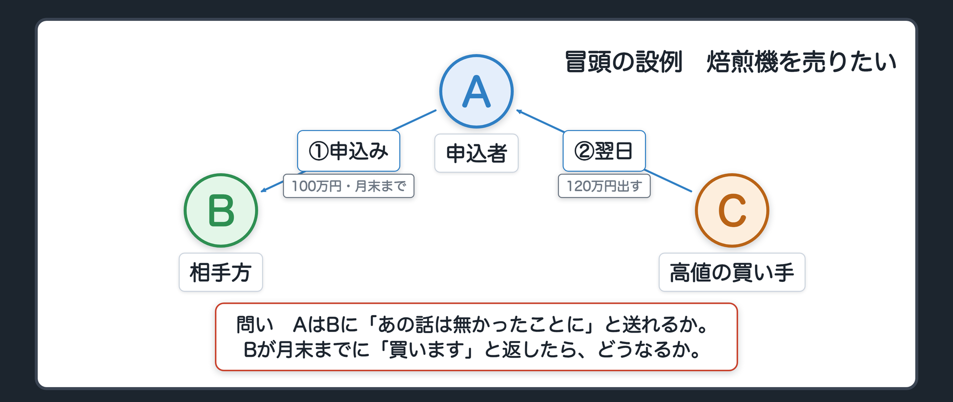 冒頭の設例の時系列。A（申込みをした人・売る側）、B（申込みを受けた人）、C（後から現れた高値の買い手）。1 月の初め、AはBにメールで「今月末までに返事をくれれば、100万円で売ります」と送る。品物は使わなくなった中古の業務用コーヒー焙煎機。2 翌日、Cが「120万円出す」と言ってくる。3 問い=AはBに「あの話は無かったことに」と送れるか。Bが月末までに「買います」と返したらどうなるか。