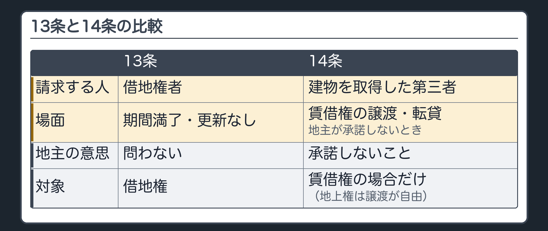 13条と14条の比較。13条=請求する人は借地権者、場面は期間満了で更新が無いとき、地主の意思は問わない。14条=請求する人は建物を取得した第三者、場面は賃借権の譲渡・転貸を地主が承諾しないとき、賃借権の場合だけ(地上権は譲渡が自由)。