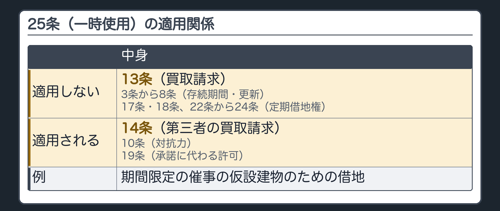 25条の適用関係。適用しない=3条から8条(存続期間・更新)、13条(買取請求)、17条・18条、22条から24条(定期借地権)。適用される=10条(対抗力)、14条(第三者の買取請求)、19条(承諾に代わる許可)。例=期間限定の催事の仮設建物のための借地。