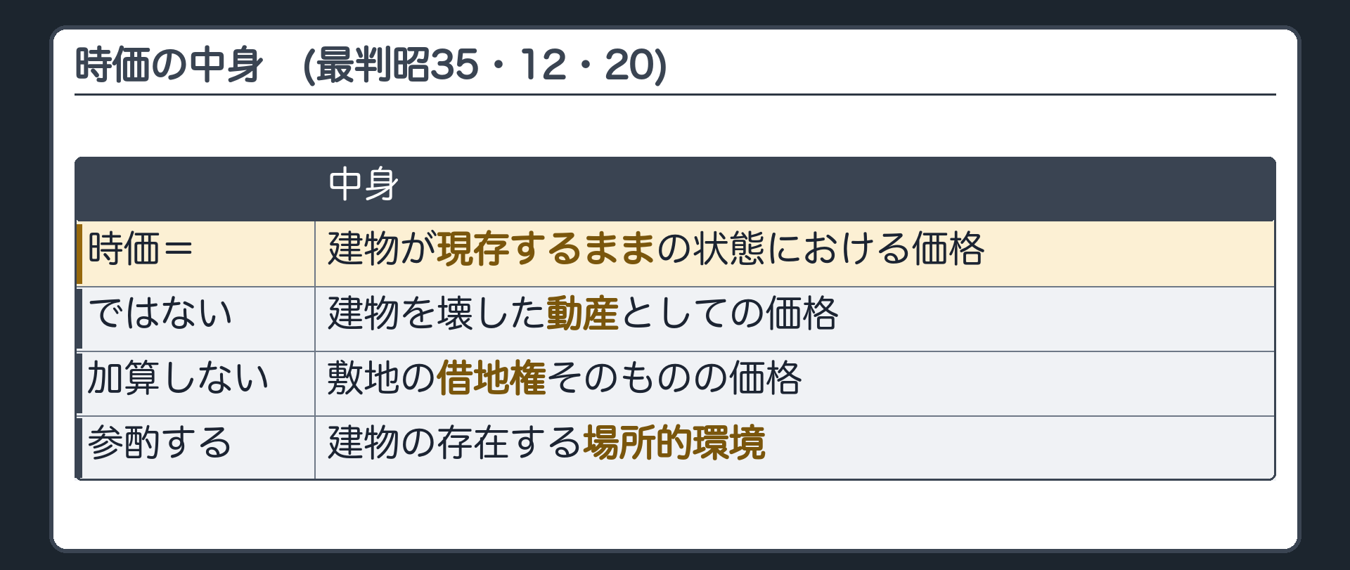 時価の中身。建物が現存するままの状態における価格。建物を壊した動産としての価格ではない。敷地の借地権そのものの価格は加算しない。建物の存在する場所的環境は参酌する(最判昭35・12・20)。