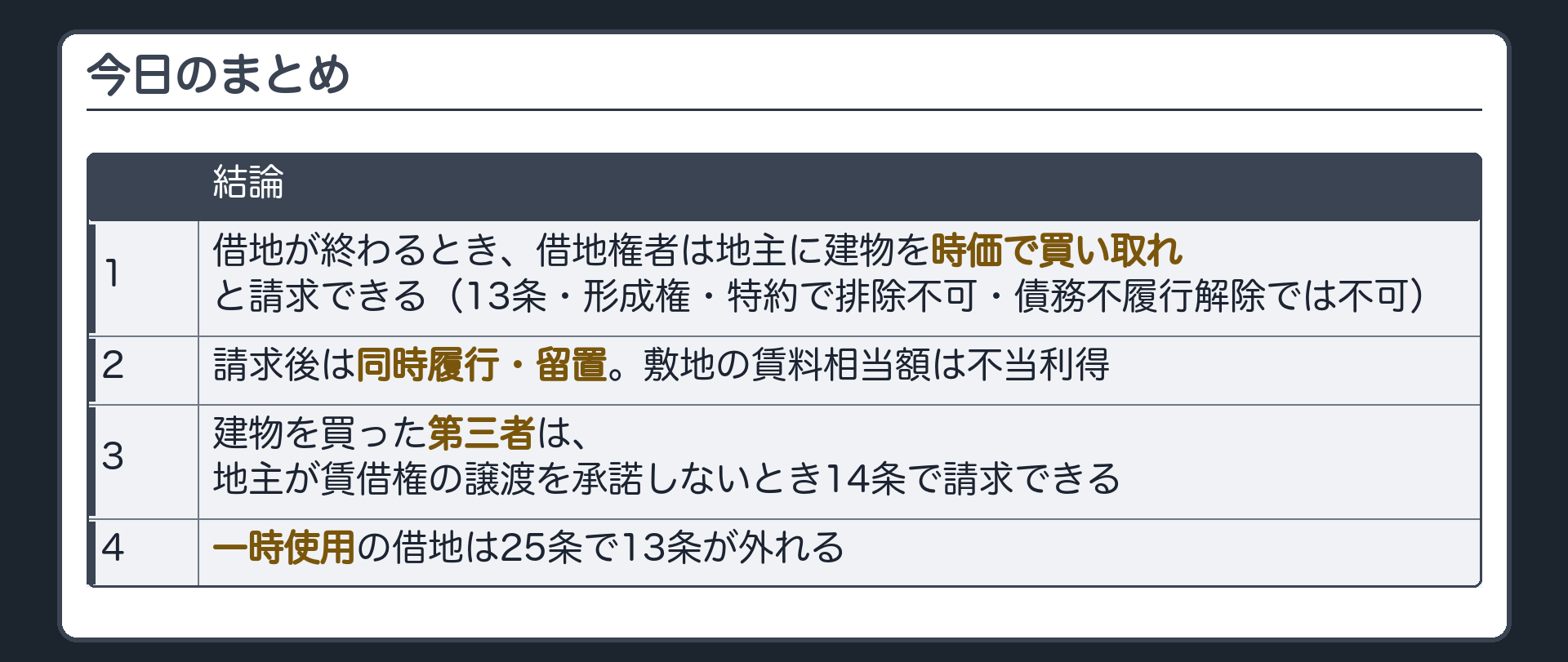 今日のまとめ。1=借地が終わるとき、借地権者は地主に建物を時価で買い取れと請求できる(13条・形成権・特約で排除不可・債務不履行解除では不可)。2=請求後は同時履行・留置、敷地の賃料相当額は不当利得。3=建物を買った第三者は、地主が賃借権の譲渡を承諾しないとき14条で請求できる。4=一時使用の借地は25条で13条が外れる。