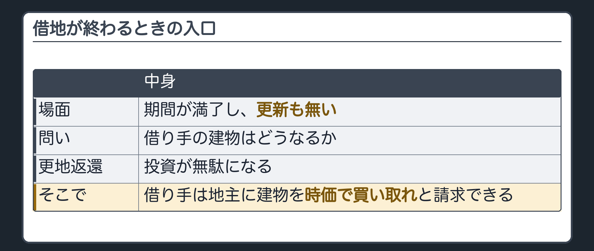 借地が終わるときの入口。期間が満了し、更新も無い。借り手の建物はどうなるか。更地にして返す、では投資が無駄になる。そこで、借り手は地主に建物を時価で買い取れと請求できる。