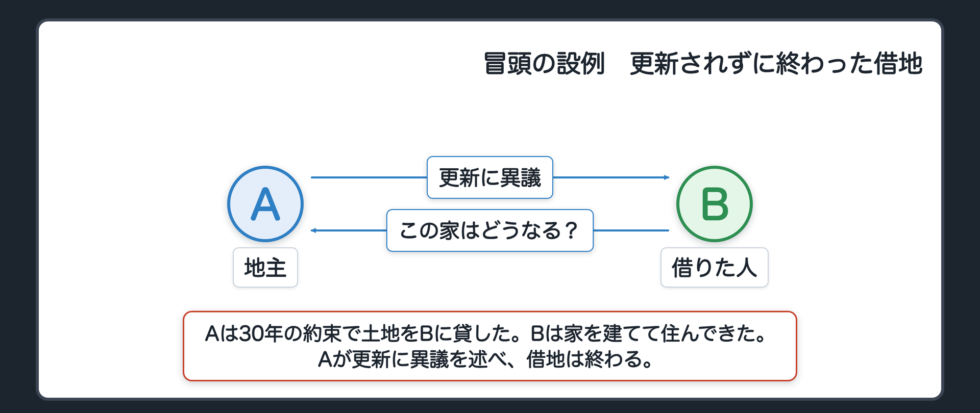 冒頭の設例の関係図。Aは土地の持ち主で、30年の約束でBに土地を貸している。Bは借りた土地に家を建てて暮らしてきた。期間が満了し、Aは更新に異議を述べて、借地は更新されずに終わる。BからAへ「この家はどうなるのか」の矢印に「?」。