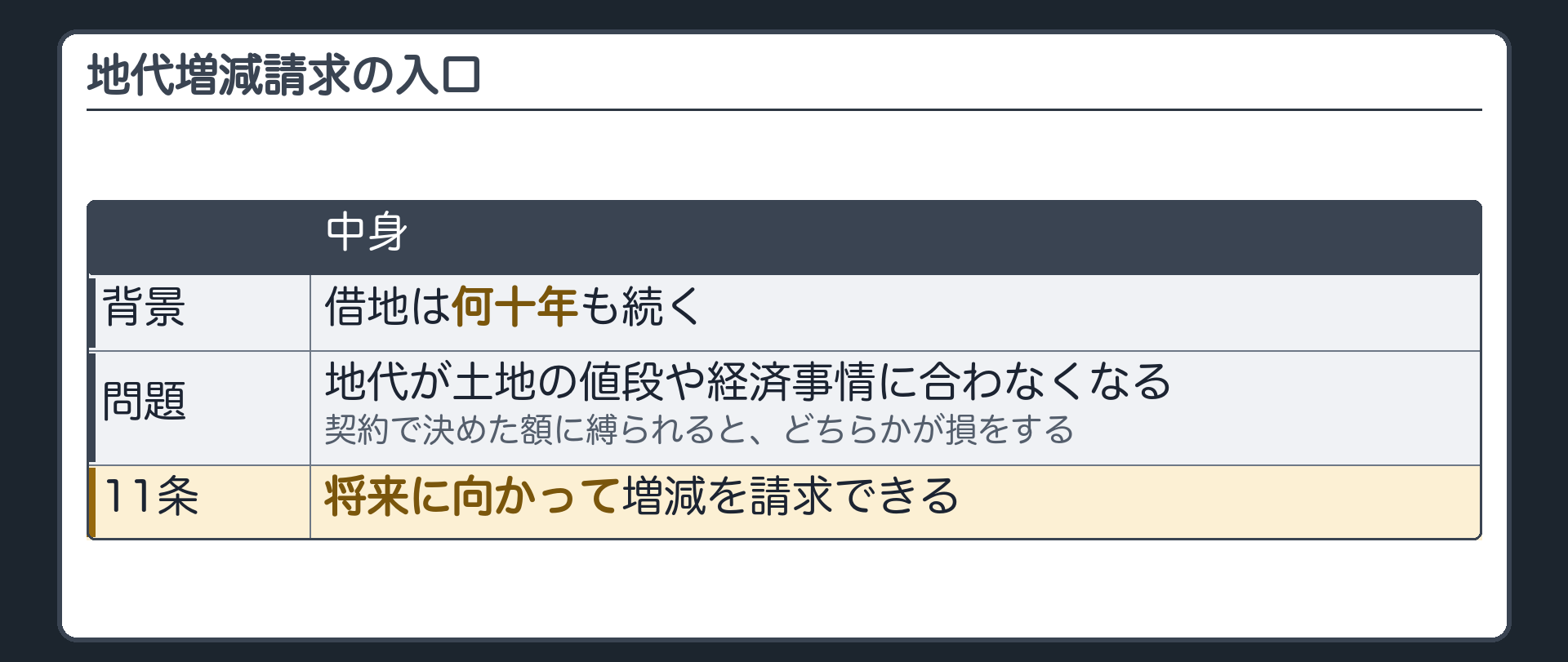 地代増減請求の入口。借地は何十年も続く。地代が土地の値段や経済事情に合わなくなる。契約で決めた額に縛られると、どちらかが損をする。11条は、将来に向かって増減を請求できるとする。