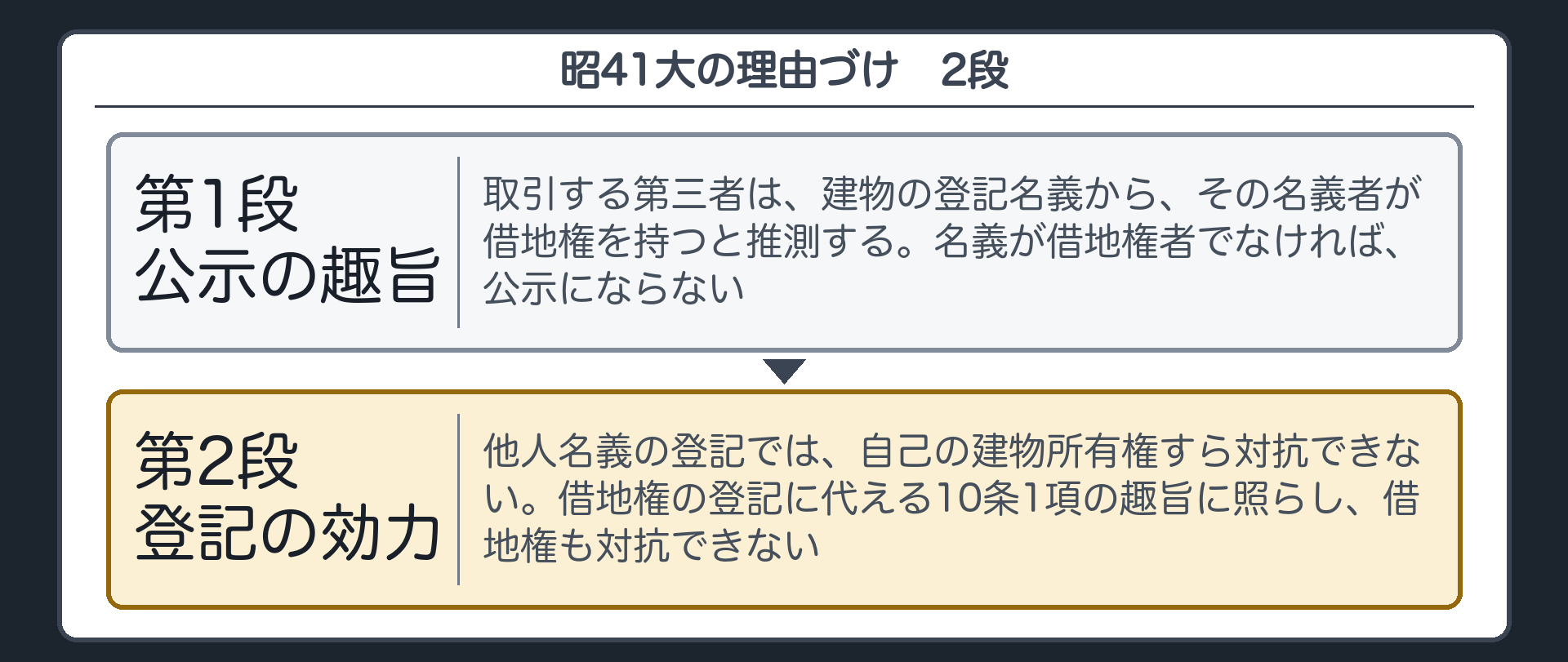 昭41大の理由づけ2段。第1段=公示の趣旨。取引する第三者は、建物の登記名義から、その名義者が借地権を持つと推測する。名義が借地権者でなければ、公示にならない。第2段=登記の効力。他人名義の登記では、自己の建物所有権すら対抗できない。借地権の登記に代える10条1項の趣旨に照らし、借地権も対抗できない。
