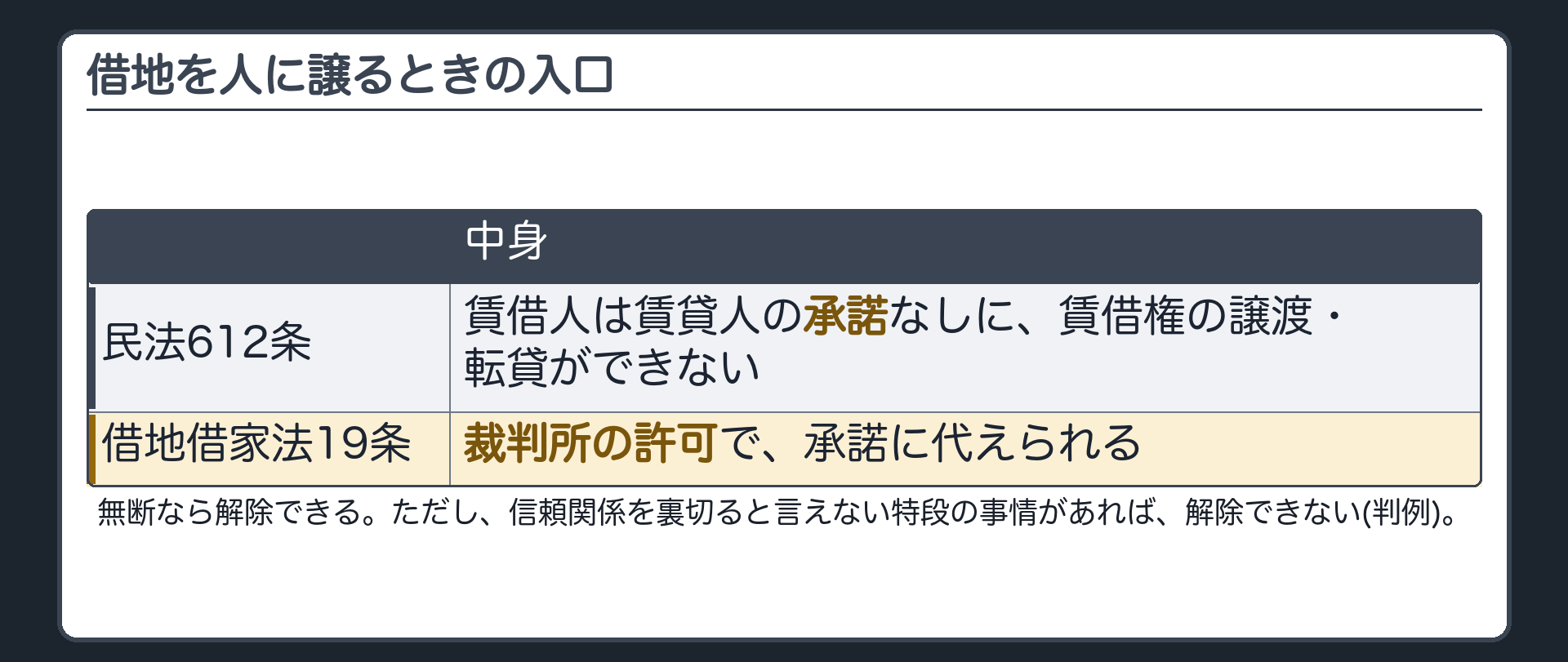 借地を人に譲るときの入口。民法612条=賃借人は賃貸人の承諾なしに、賃借権の譲渡・転貸ができない。無断なら解除できる。ただし、信頼関係を裏切ると言えない特段の事情があれば、解除できない(判例)。借地借家法19条=裁判所の許可で、承諾に代えられる。
