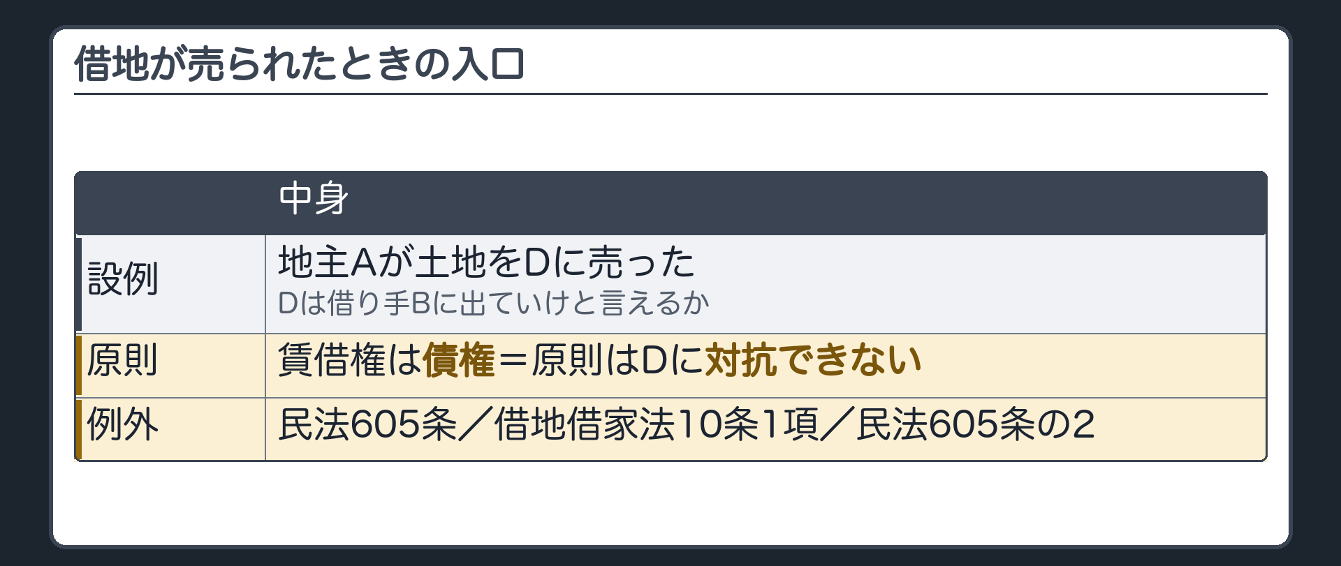 借地が売られたときの入口。地主Aが土地をDに売った。Dは借り手Bに出ていけと言えるか。賃借権は債権=原則はDに対抗できない。605条・借借10条1項・605条の2が、その例外をつくる。
