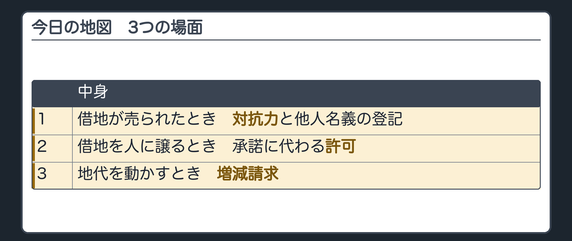 今日の地図。1=借地が売られたとき(対抗力と他人名義の登記)。2=借地を人に譲るとき(承諾に代わる許可)。3=地代を動かすとき(増減請求)。