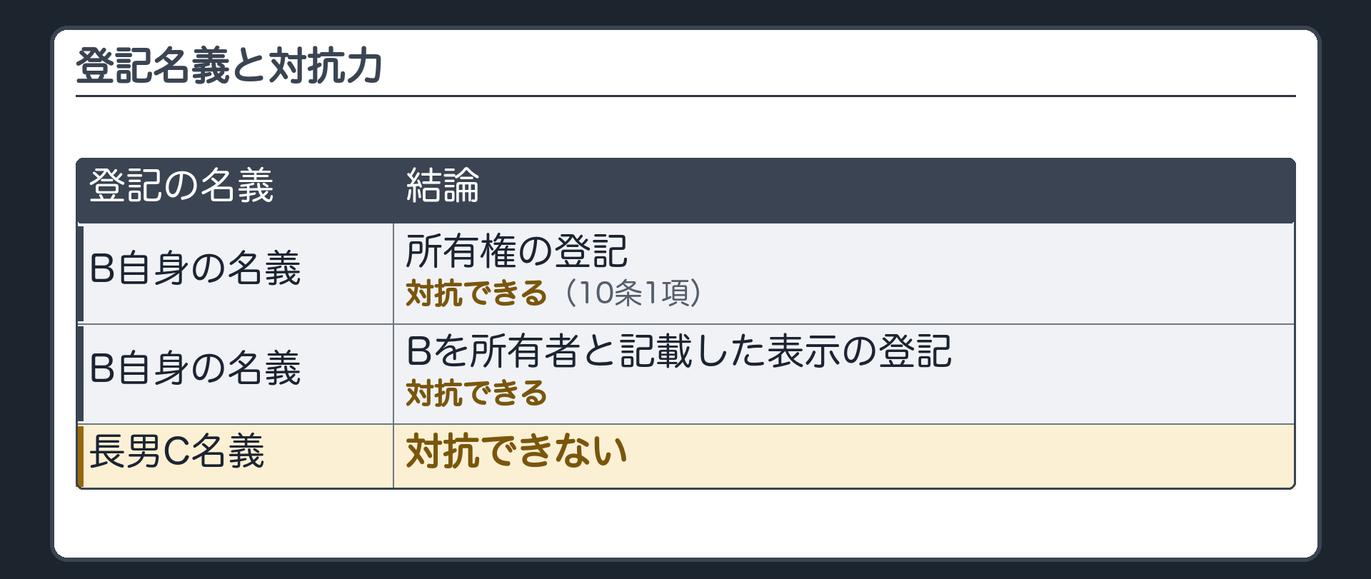 登記名義と対抗力。B自身の名義の登記(所有権の登記)=対抗できる(10条1項)。Bを所有者と記載した表示の登記=対抗できる。長男C名義の登記=対抗できない。